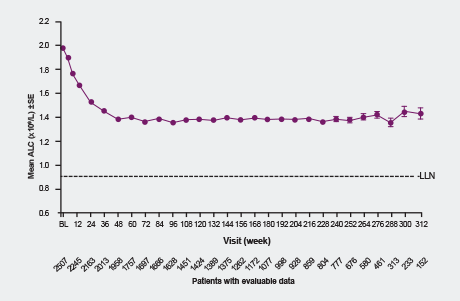 Graph showing mean ALCs throughout observation period.