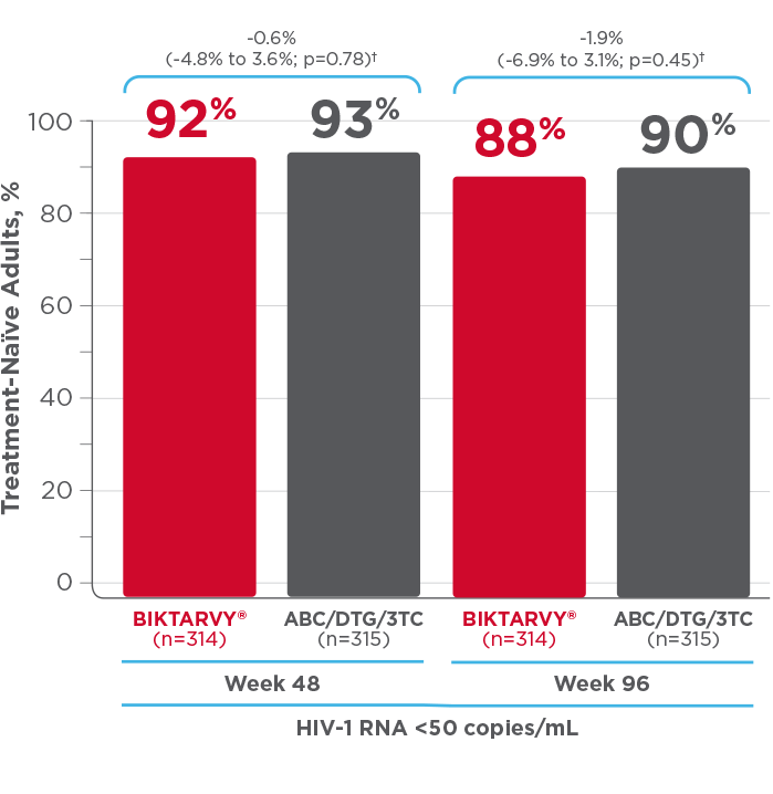 Virologic Response in Study 1489