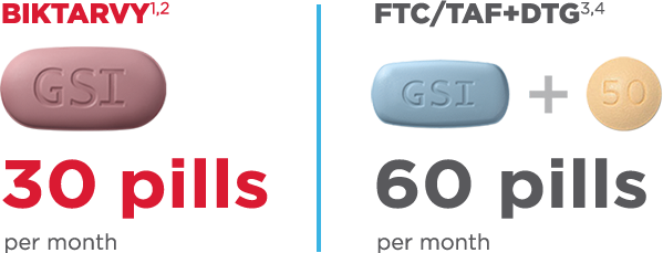 BIKTARVY - 30 pills per month vs  FTC/TAF+DTG - 60 pills per month