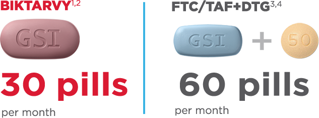 BIKTARVY - 30 pills per month vs  FTC/TAF+DTG - 60 pills per month