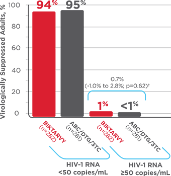 Virologic Response in Study 1844