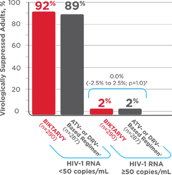 Virologic Response in Study 1878
