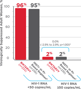 Virologic Response in Study 1961