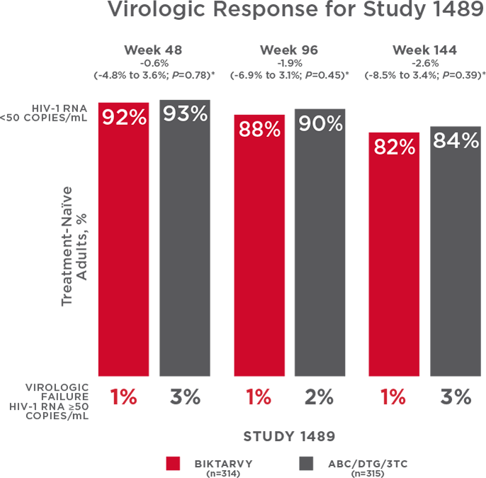 Virologic Response in Study 1489