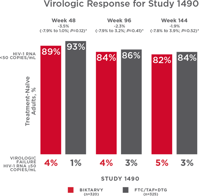 Virologic Response in Study 1490