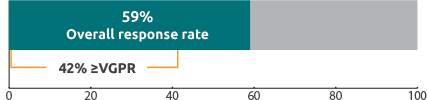 59% Overall response rate - 42% VGRP