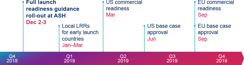 POLA key launch date timeline