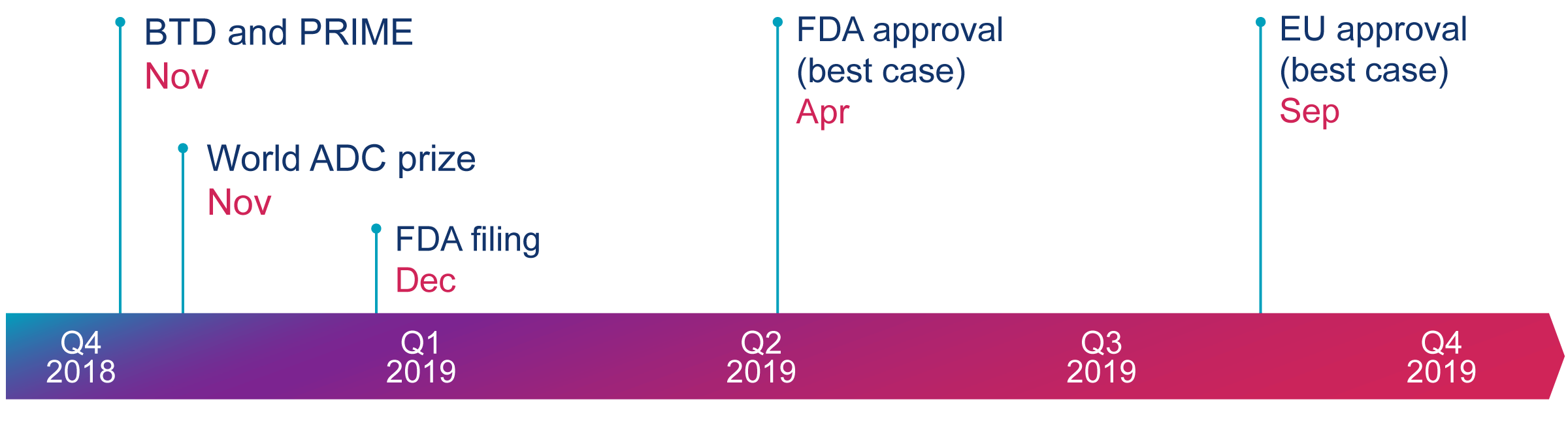 POLA key launch date timeline