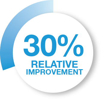 30% RELATIVE IMPROVEMENT