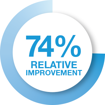 74% RELATIVE IMPROVEMENT