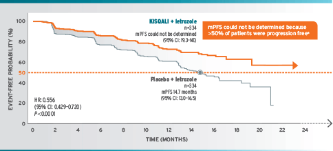 Kaplan-Meier chart for KISQALI